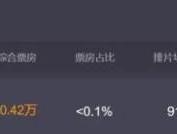 黄晓明新片上映12天不到420万 上座率仅0.1%！