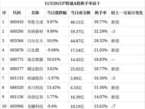 沪股通A股换手率前十 多股新进榜单