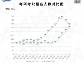 数据观察：考研还是考公 就业稳定性成关键考量