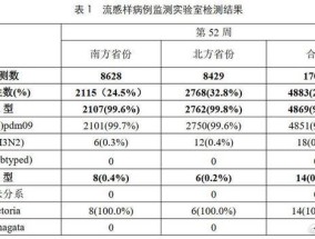 目前流感99%以上为甲流 如何有效预防与应对