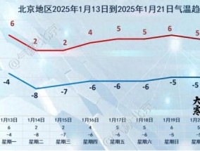 新一波冷空气将到京