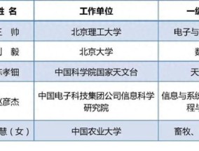 北京34人拟获评中国青年奖 科技新星闪耀