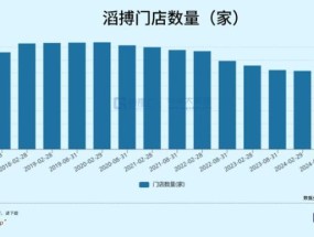 4年闭店超2500家，体育零售巨头艰难转身 转型之路仍艰