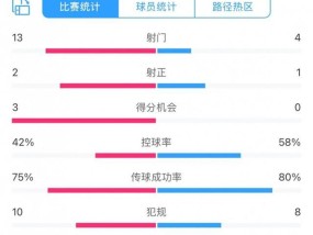 澳大利亚0-0沙特 攻势无果战平