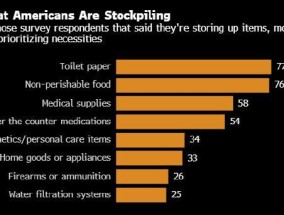 美国人因特朗普关税威胁囤货 担忧物价上涨