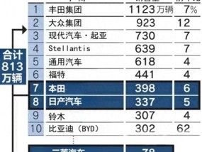 世界第三大车企即将被迫诞生 抱团取暖应对变革