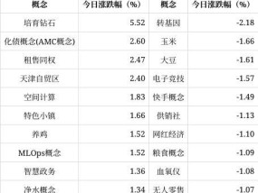 培育钻石概念今日位居涨幅榜第一位 板块内多股涨停