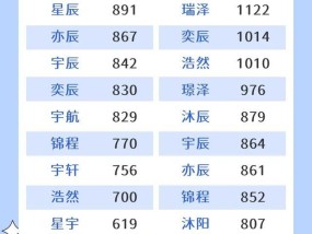 新生儿爆款名字出炉 浩宇汐玥最受欢迎