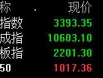 全市场4400家个股飘绿 A股主要指数震荡走低