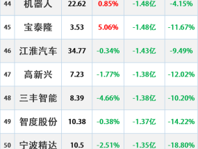 这些股下周危险！主力“大幅卖出”这200股 地产链逆势上涨