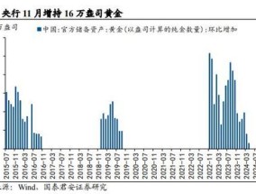 央行再次购金意味着什么？明年如何进行全球大类资产配置？