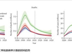 最新研究：全球艾滋病病毒感染率和死亡率大幅下降，但仍面临挑战