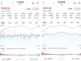 A股三大指数集体反弹 科技股全线走强