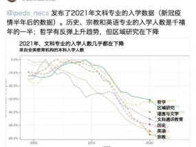 全球文科倒闭潮来了 哈佛风波引发热议