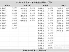 42家A股上市银行股表现盘点 股价分化明显