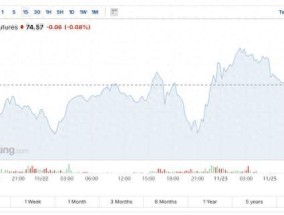 高盛：未来两年油价或跌20% 关税与增产施压