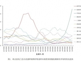 流感病毒阳性感染率正持续蹿升 进入季节性流行期