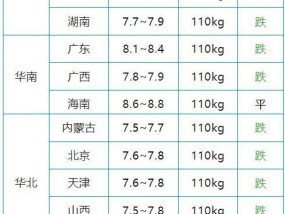 北方生猪：价格止跌反弹 12月6日猪价