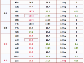 一夜“跳水”，猪价上涨“戛然而止” 供需博弈再现