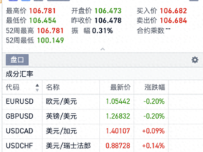 美元指数强劲走势还能维持多久 背后原因解析