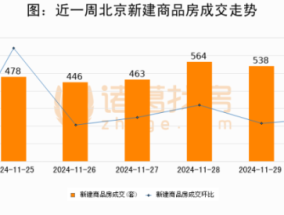 11月30日北京新房网签551套、二手房网签759套 新房成交高于周均