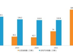 博主：吉利和比亚迪必有一战 技术与市场的全面对决