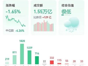 微盘股大跌 两市成交额创阶段新低