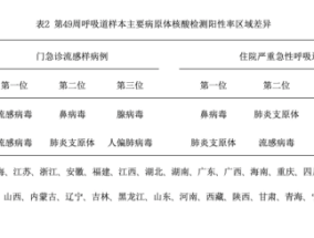 流感病毒门急诊病例占10.8%！这种药有用但别乱吃