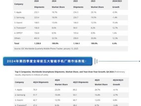 国产手机增长压缩苹果三星全球份额 大众市场繁荣推动复苏