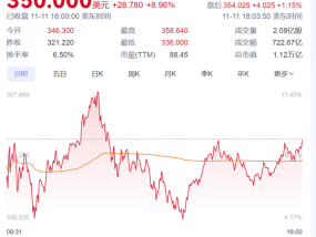 特斯拉5个交易日大涨44.25% 市值跃升第七位