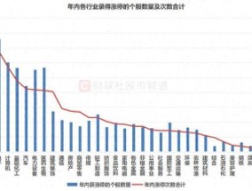 年内“涨停王”锁定！股价一度涨近8倍 ST股成涨停主力军