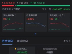 A股尾盘跳水、超4300股下跌！芯片股高开低走，大消费题材活跃