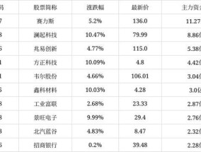 A股成交额前十：澜起科技新进 沪深两市双双上涨