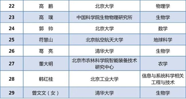 北京34人拟获评中国青年奖 科技新星闪耀  第3张