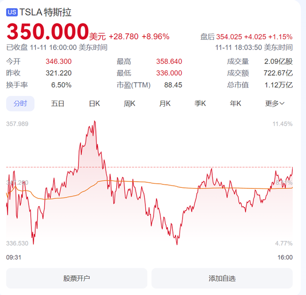 特斯拉5个交易日大涨44.25% 市值跃升第七位  第2张