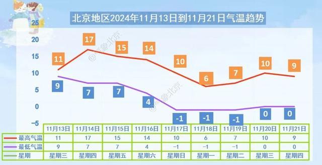 北京今夜雨水悄降临，明日阴冷多添衣  第1张