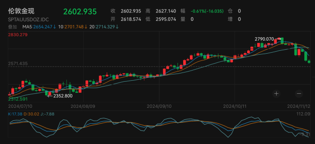 金价失守2600美元关口 美元走强引发跌势  第1张