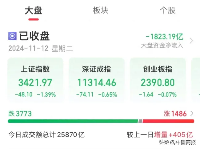 全市场近3800只个股飘绿 A股集体调整  第1张