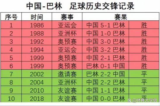 国足与巴林交手近38年不败 历史战绩能否延续？  第2张