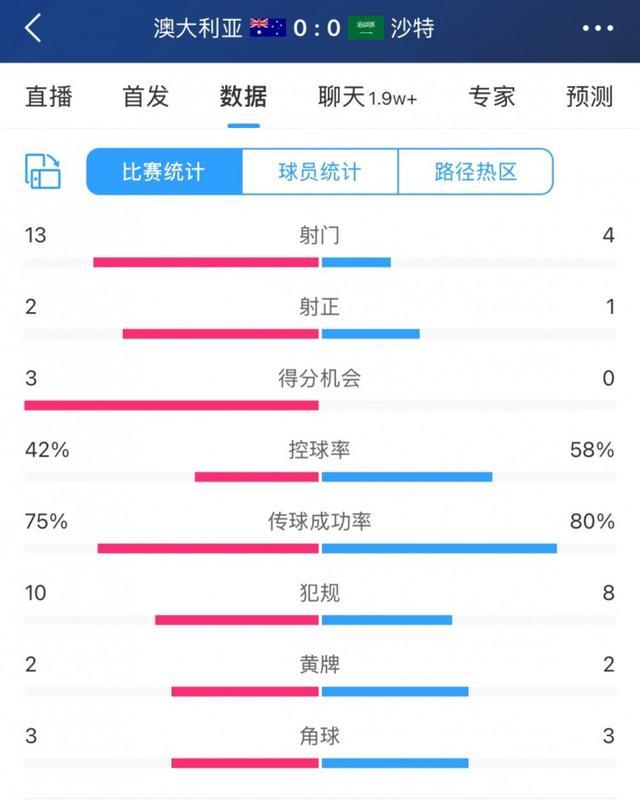 澳大利亚0-0沙特 攻势无果战平  第1张