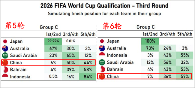 国足出局概率超7成？ 日本球迷：中国是小组第2的最强候选 出线前景扑朔迷离  第3张