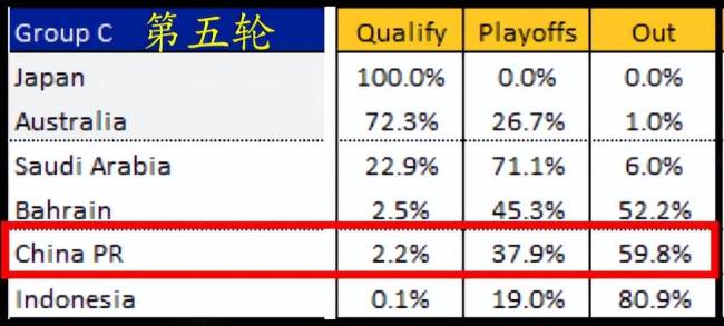 国足出局概率超7成？ 日本球迷：中国是小组第2的最强候选 出线前景扑朔迷离  第2张