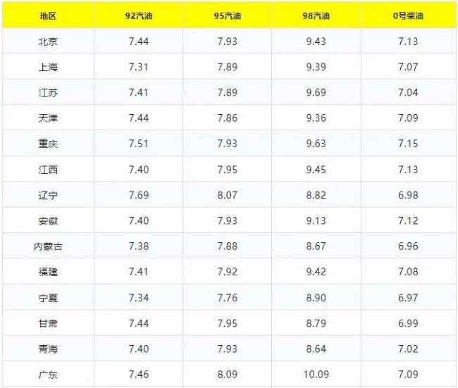 油价一夜飙升！连续暴涨！今日最新油价 国际局势推高油价  第3张