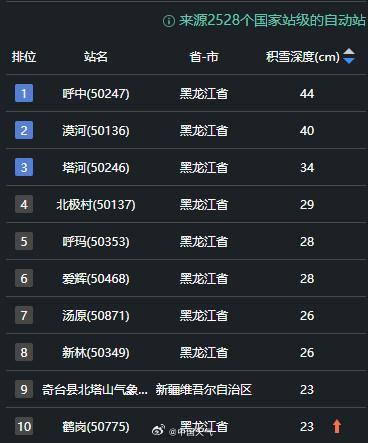 大范围湿暴雪将深入东北 罕见强度引关注  第1张