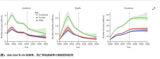 最新研究：全球艾滋病病毒感染率和死亡率大幅下降，但仍面临挑战  第1张