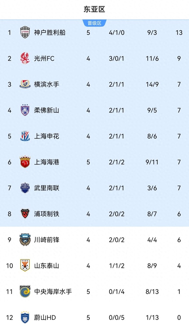 海港3-1蔚山 排名升至第6重回晋级区 亚冠赛况更新  第1张