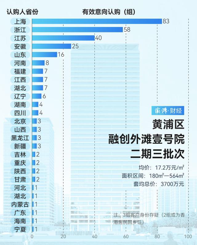 谁在扫货上海豪宅 市场热度依旧  第3张