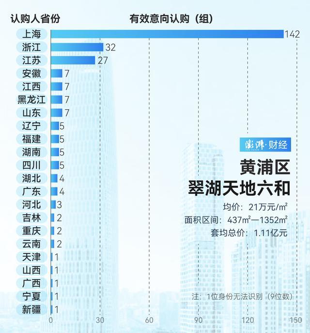 谁在扫货上海豪宅 市场热度依旧  第4张