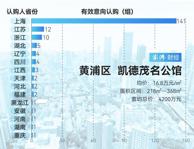 谁在扫货上海豪宅 市场热度依旧  第9张