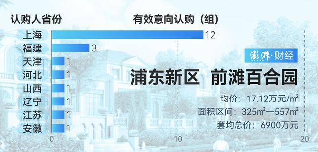 谁在扫货上海豪宅 市场热度依旧  第8张